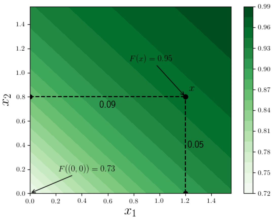 Explainability in Neural Networks, Part 2: Limitations of Simple Feature Attribution Methods