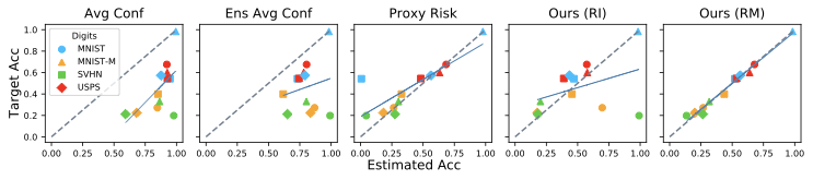 Can an AI model anticipate how well it will perform in the wild?