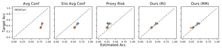 Can an AI model anticipate how well it will perform in the wild?